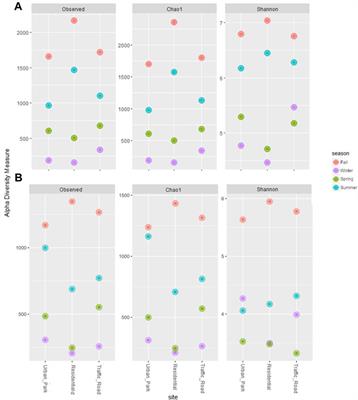 Variability of airborne microbiome at different urban sites across seasons: a case study in Rome